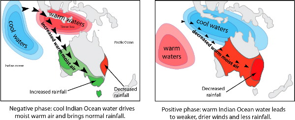 How Indian Ocean drives Australia's worst droughts