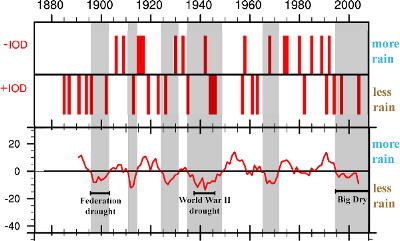 Historical graphs of Indian Ocean Dipole and rainfall patterns in Australia